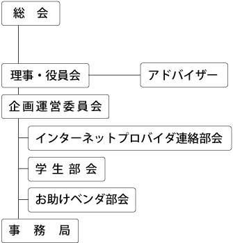 一般社団法人熊本県サイバーセキュリティ推進協議会組織図